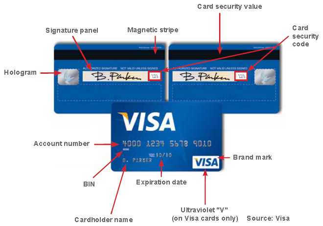 A credit card diagram